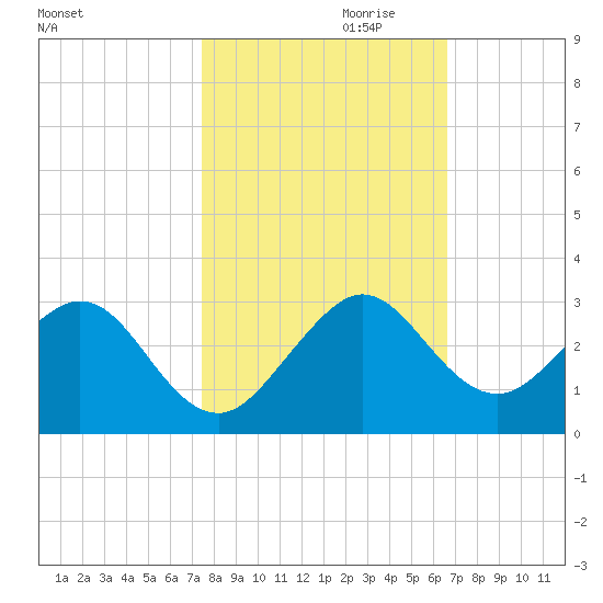 West Palm Beach tide chart for Monday, October 31, 2022