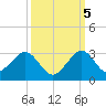 West Palm Beach tide chart for Wednesday, October 5, 2022