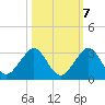 West Palm Beach tide chart for Friday, October 7, 2022