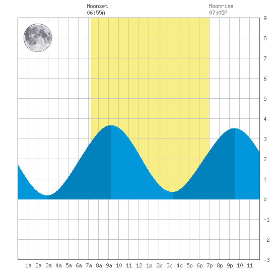 West Palm Beach tide chart for Sunday, October 9, 2022
