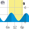 West Palm Beach tide chart for Sunday, October 9, 2022