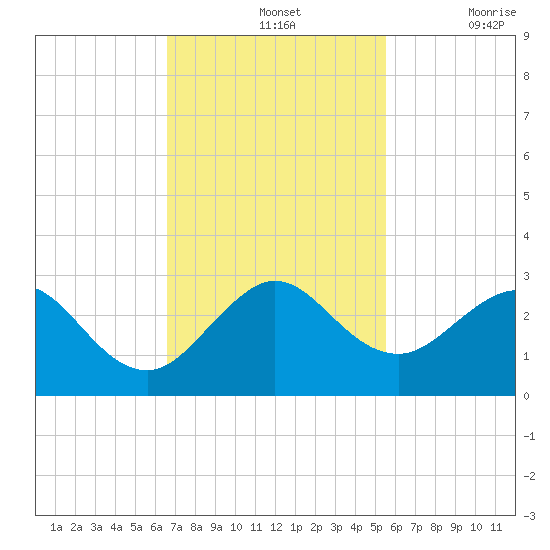 West Palm Beach tide chart for Sunday, November 13, 2022