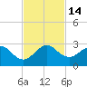 West Palm Beach tide chart for Monday, November 14, 2022