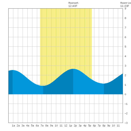 West Palm Beach tide chart for Tuesday, November 15, 2022