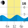West Palm Beach tide chart for Wednesday, November 16, 2022