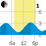 West Palm Beach tide chart for Tuesday, November 1, 2022