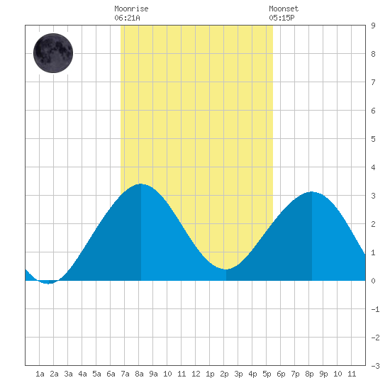 West Palm Beach tide chart for Wednesday, November 23, 2022