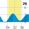 West Palm Beach tide chart for Saturday, November 26, 2022