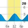 West Palm Beach tide chart for Monday, November 28, 2022