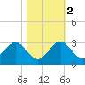West Palm Beach tide chart for Wednesday, November 2, 2022
