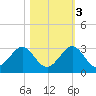 West Palm Beach tide chart for Thursday, November 3, 2022