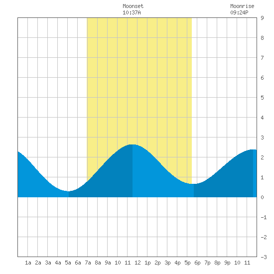 West Palm Beach tide chart for Monday, December 12, 2022