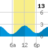 West Palm Beach tide chart for Tuesday, December 13, 2022