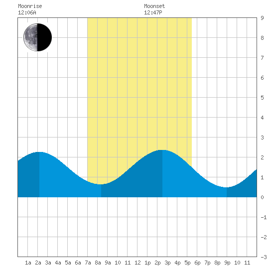 West Palm Beach tide chart for Friday, December 16, 2022