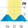 West Palm Beach tide chart for Tuesday, December 20, 2022