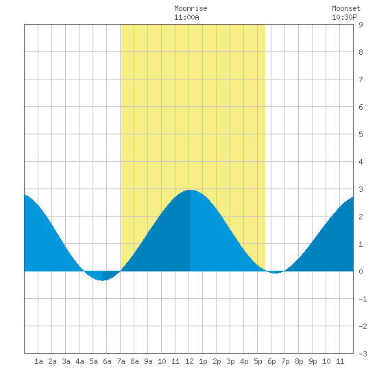 West Palm Beach tide chart for Tuesday, December 27, 2022