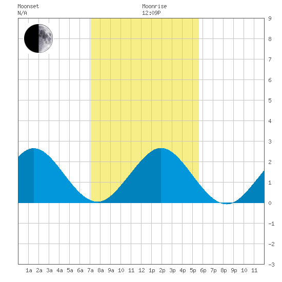 West Palm Beach tide chart for Thursday, December 29, 2022