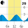 West Palm Beach tide chart for Thursday, December 29, 2022