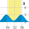 West Palm Beach tide chart for Saturday, December 3, 2022