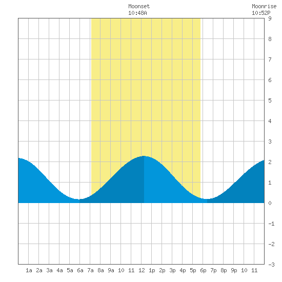 West Palm Beach tide chart for Thursday, January 12, 2023