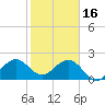 West Palm Beach tide chart for Monday, January 16, 2023
