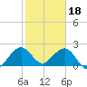 West Palm Beach tide chart for Wednesday, January 18, 2023