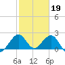 West Palm Beach tide chart for Thursday, January 19, 2023