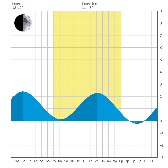 West Palm Beach tide chart for Saturday, January 28, 2023