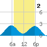 West Palm Beach tide chart for Monday, January 2, 2023