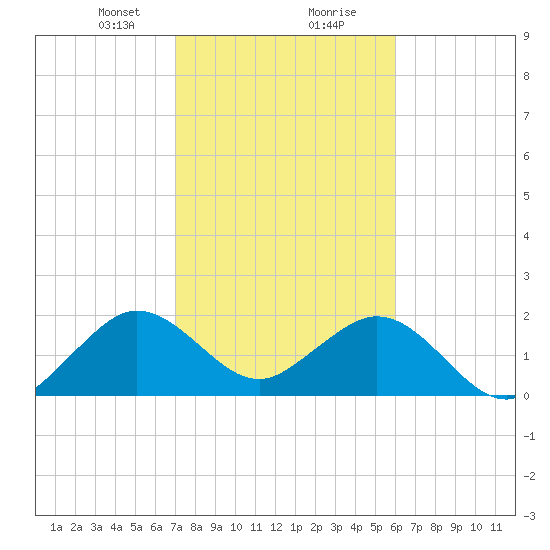 West Palm Beach tide chart for Tuesday, January 31, 2023