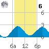 West Palm Beach tide chart for Friday, January 6, 2023