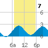 West Palm Beach tide chart for Saturday, January 7, 2023