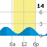 West Palm Beach tide chart for Tuesday, February 14, 2023