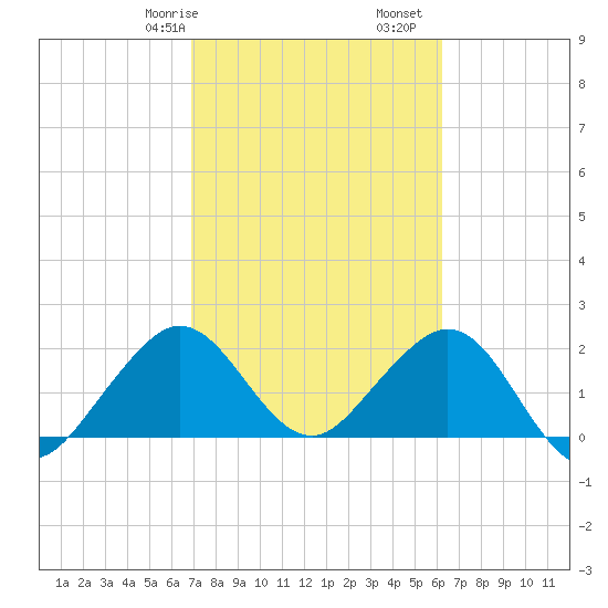 West Palm Beach tide chart for Friday, February 17, 2023