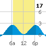 West Palm Beach tide chart for Friday, February 17, 2023