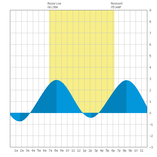 West Palm Beach tide chart for Sunday, February 19, 2023