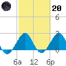 West Palm Beach tide chart for Monday, February 20, 2023