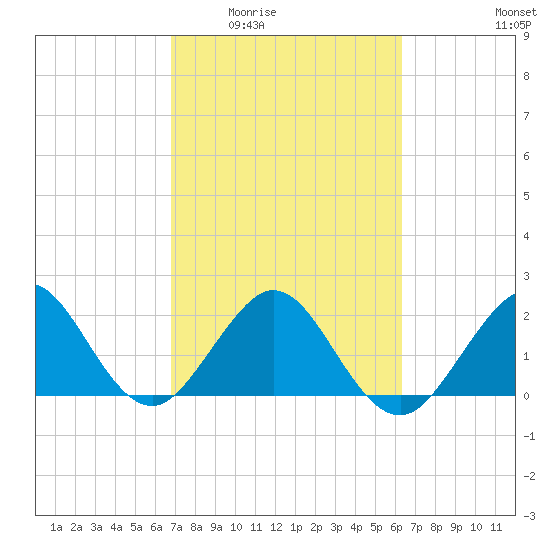 West Palm Beach tide chart for Friday, February 24, 2023