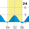 West Palm Beach tide chart for Friday, February 24, 2023