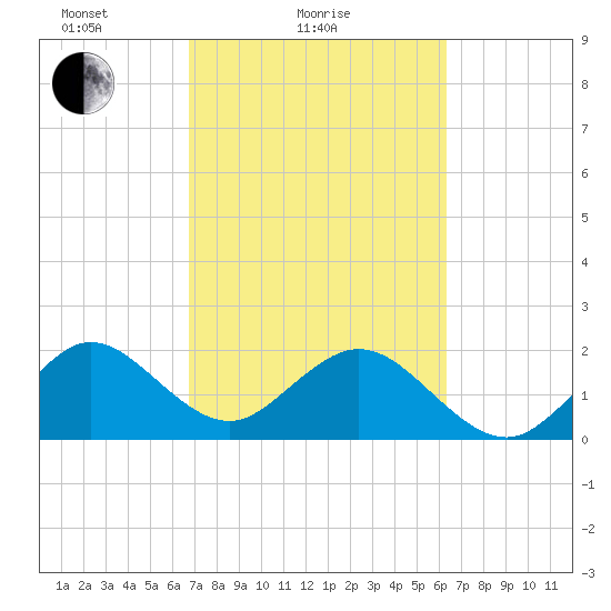 West Palm Beach tide chart for Monday, February 27, 2023