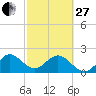 West Palm Beach tide chart for Monday, February 27, 2023