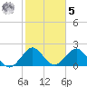 West Palm Beach tide chart for Sunday, February 5, 2023