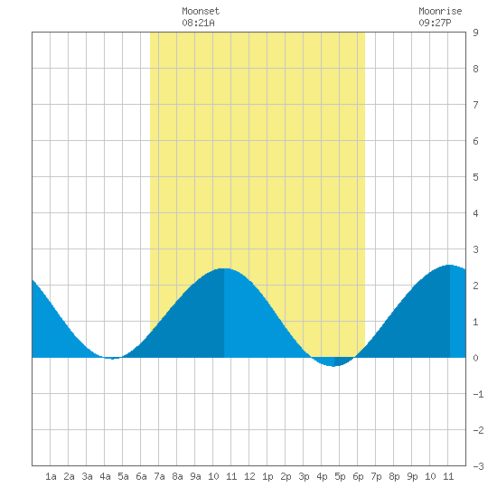 West Palm Beach tide chart for Friday, March 10, 2023