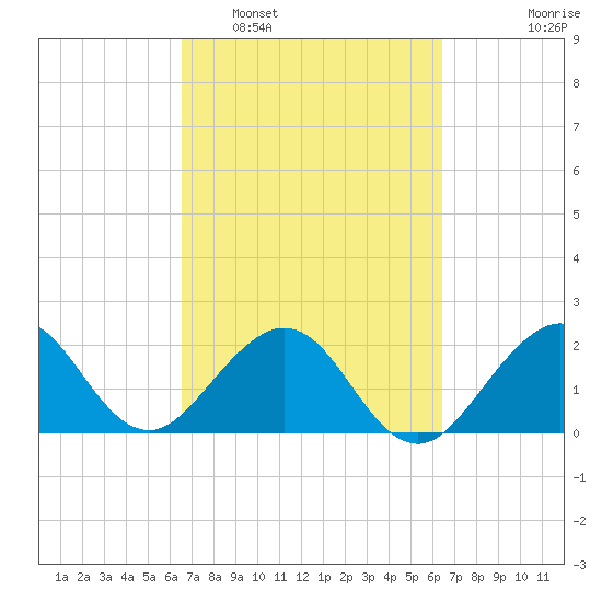 West Palm Beach tide chart for Saturday, March 11, 2023