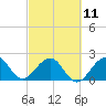 West Palm Beach tide chart for Saturday, March 11, 2023