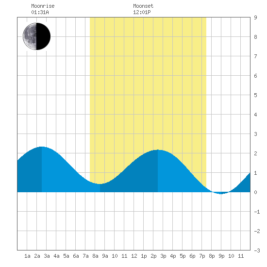 West Palm Beach tide chart for Tuesday, March 14, 2023