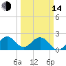 West Palm Beach tide chart for Tuesday, March 14, 2023