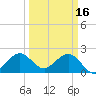 West Palm Beach tide chart for Thursday, March 16, 2023