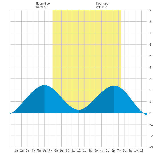 West Palm Beach tide chart for Friday, March 17, 2023