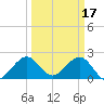 West Palm Beach tide chart for Friday, March 17, 2023